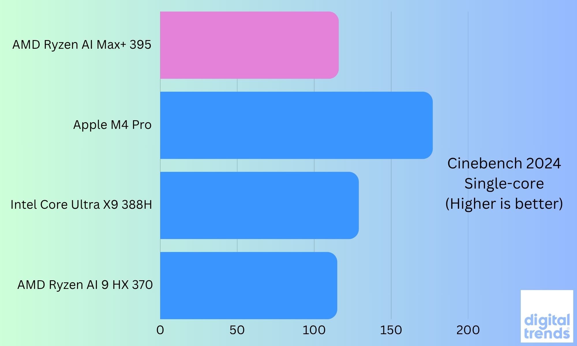 Graph performance of Asus ProArt PX13 GoPro edition