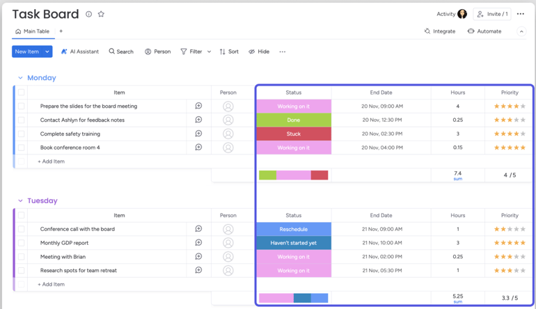 monday task board showing items grouped by day with status labels, timelines, hours, and priority indicators