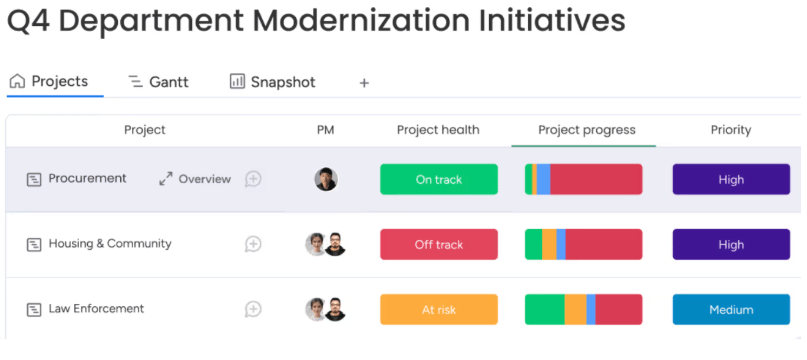 monday.com portfolio dashboard displaying government modernization projects with project health indicators, progress bars, assigned project managers, and priority statuses.