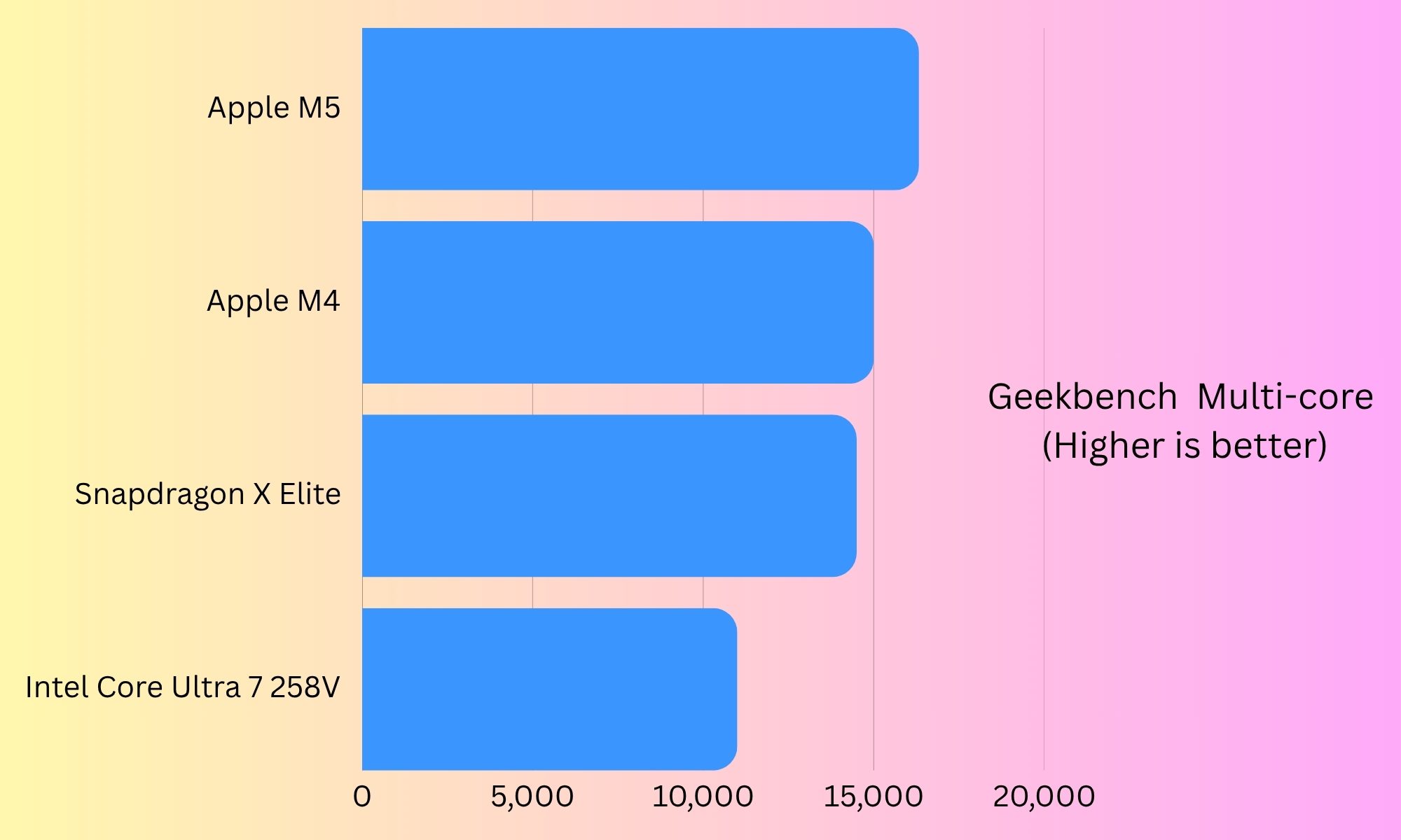 MacBook Air M5 benchmarks