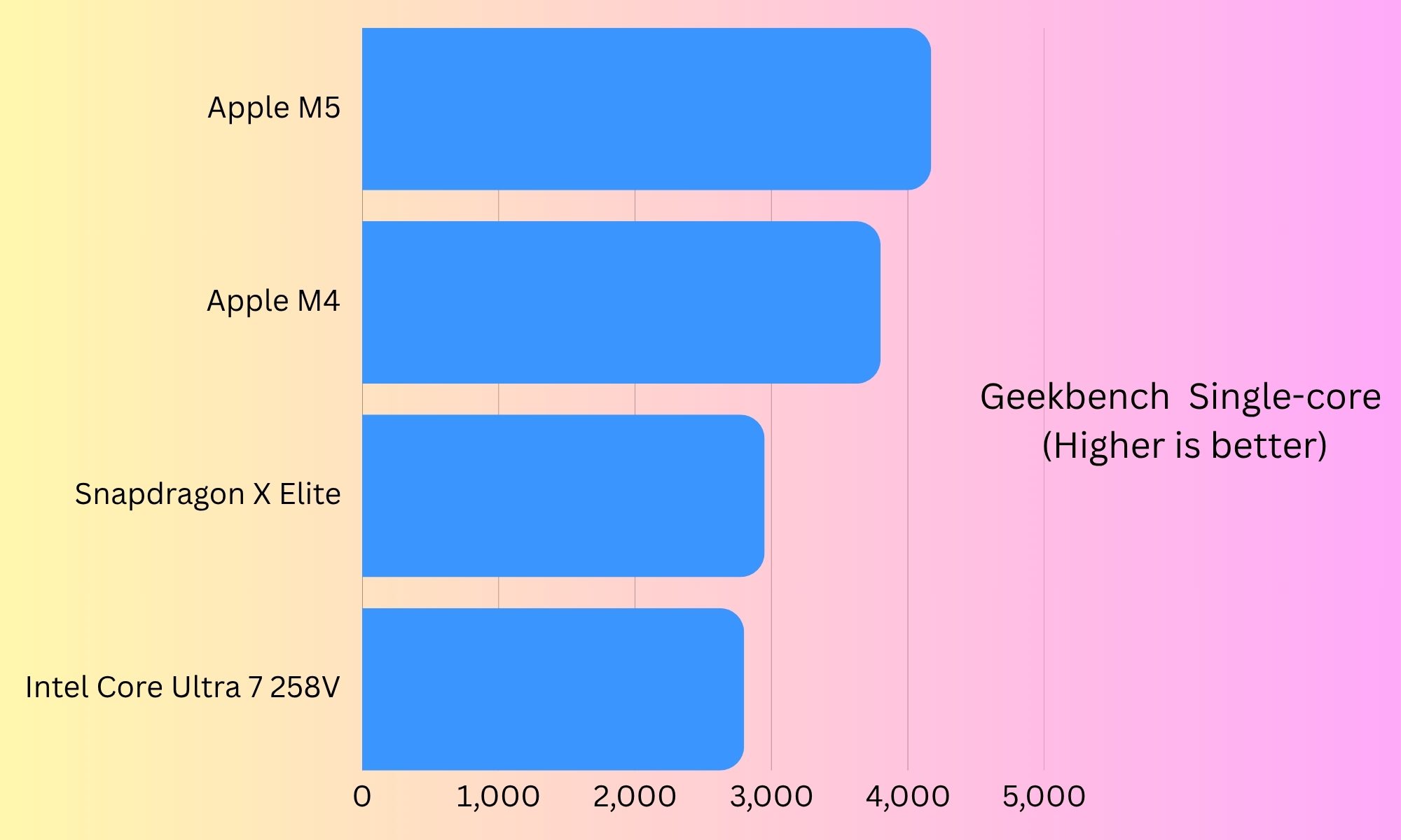 MacBook Air M5 benchmarks