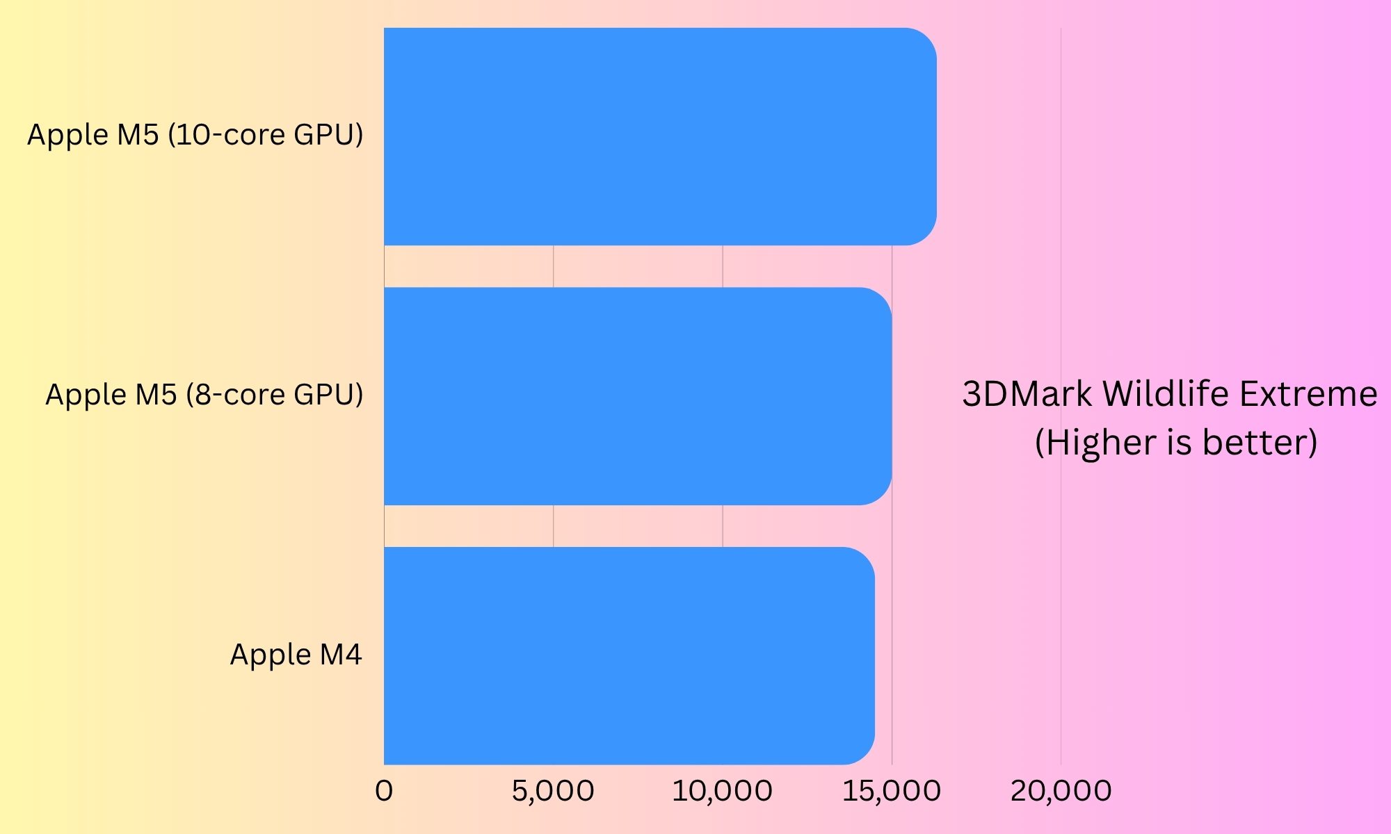 MacBook Air M5 benchmarks
