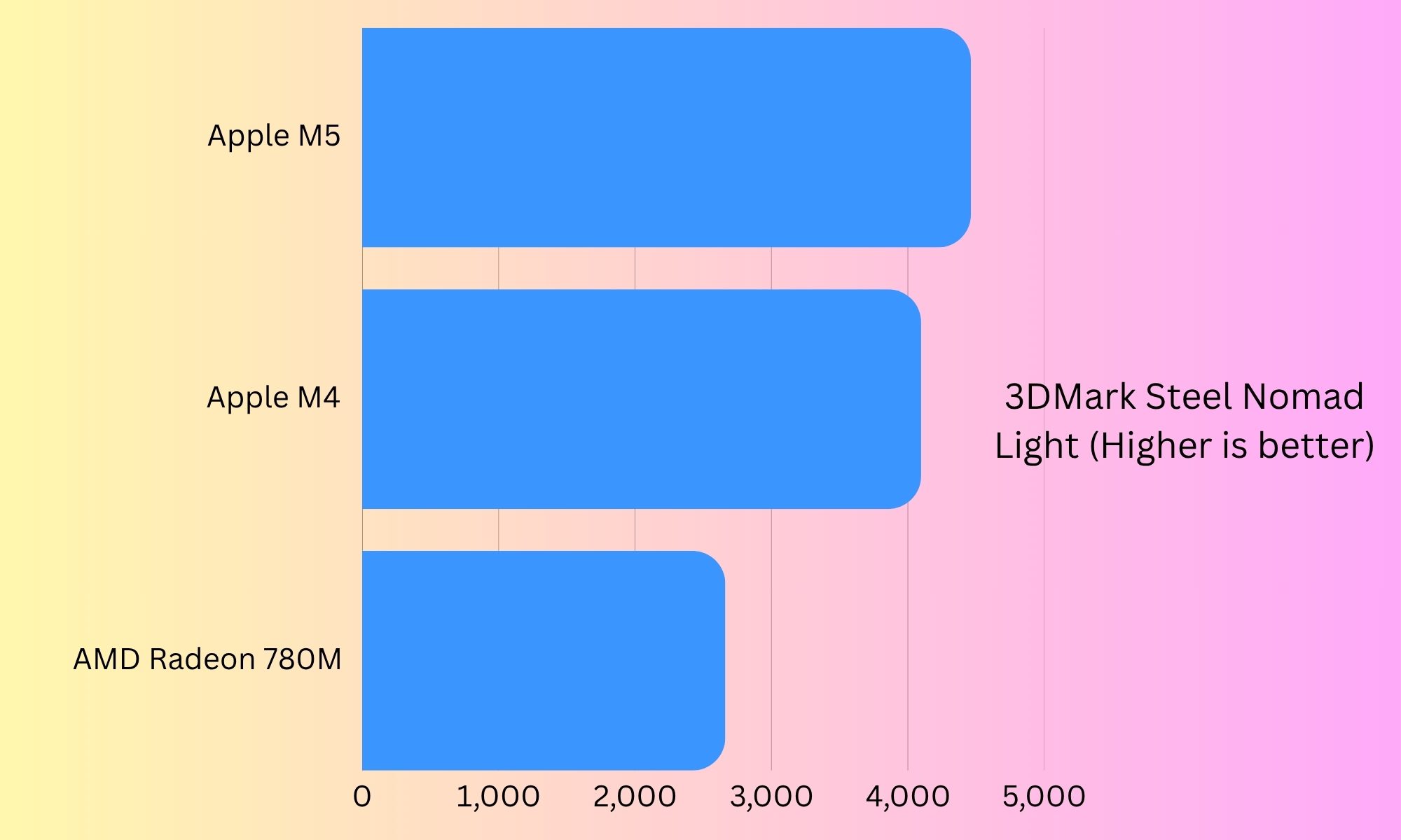 MacBook Air M5 benchmarks