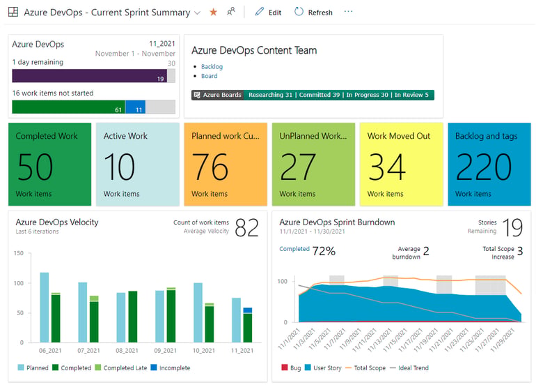 Azure DevOps sprint dashboard displaying progress metrics, work item counts, velocity chart, and burndown graph for monitoring sprint performance.