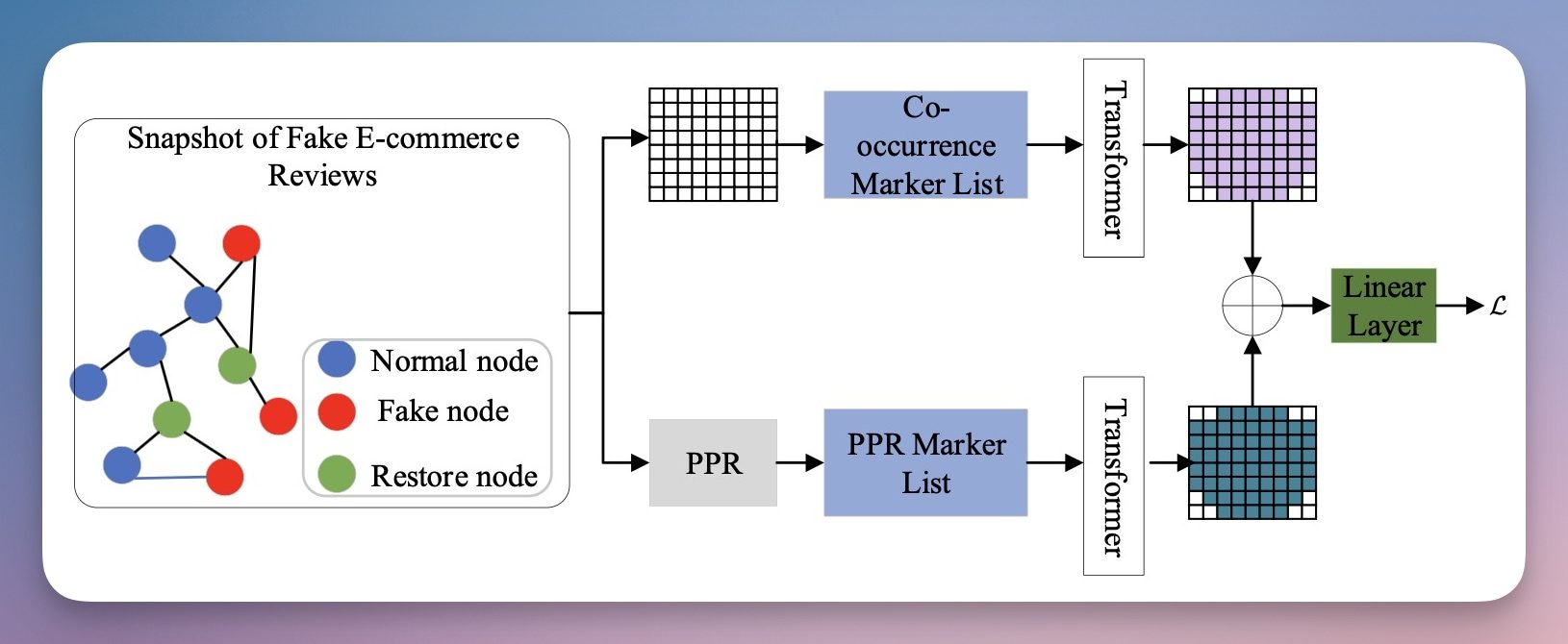 GTransformer framework for tracing the spread of fake reviews