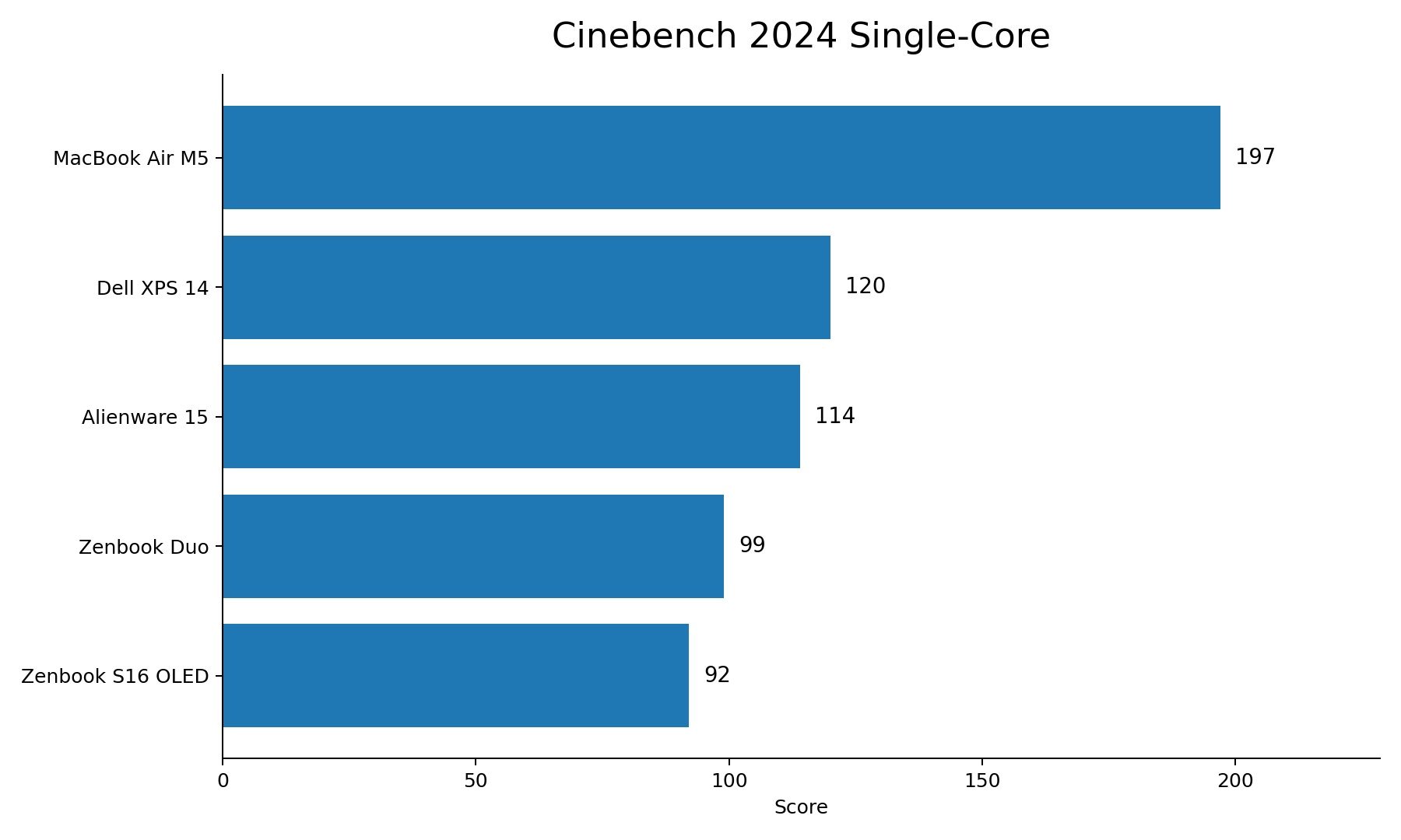Dell Alienware 15 Cinebench 2024 single-Core Test