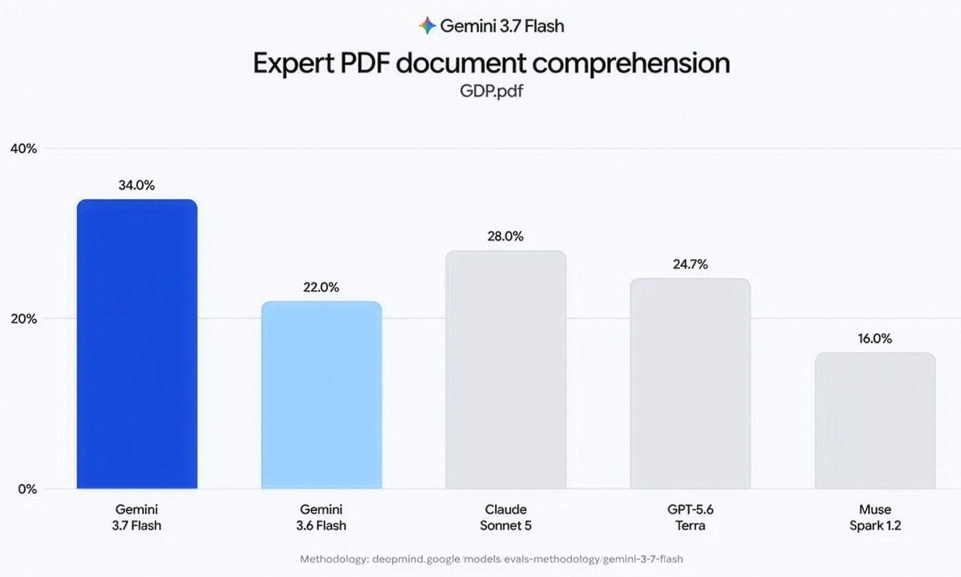 Bar Chart, Chart