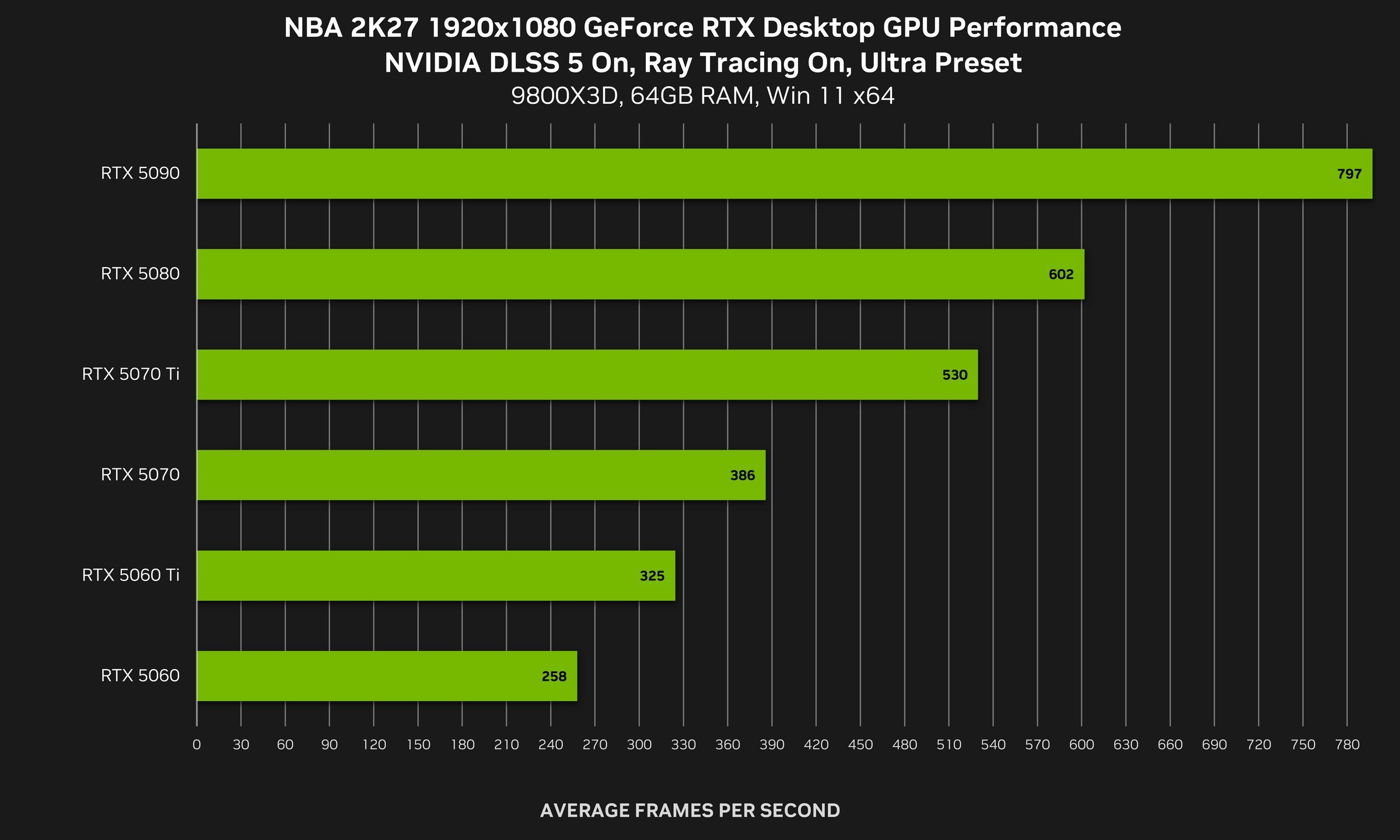 Nvidia DLSS 5 Performance Charts
